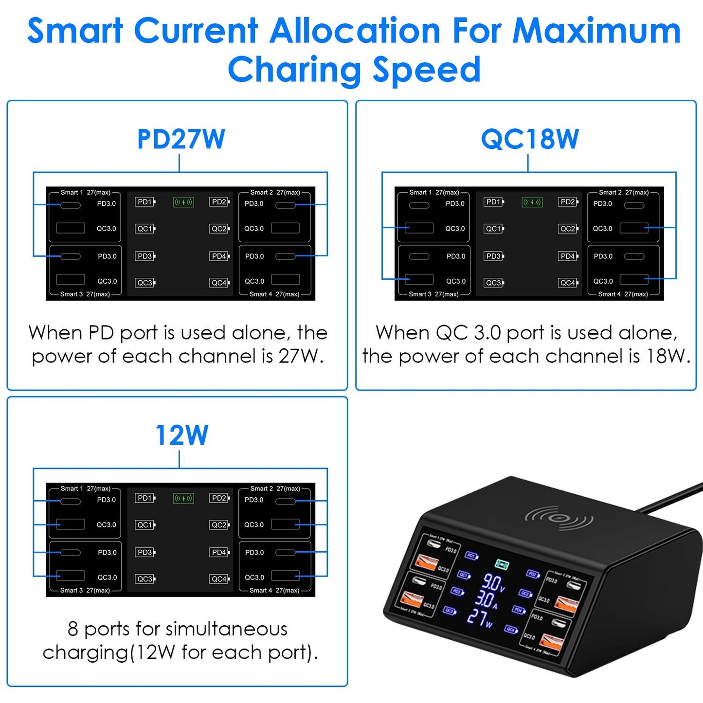 Smart charging station diagram showing power distribution: PD27W (27W per channel), QC18W (18W per channel), and simultaneous 12W charging across 8 ports, with a sleek black design and digital display.