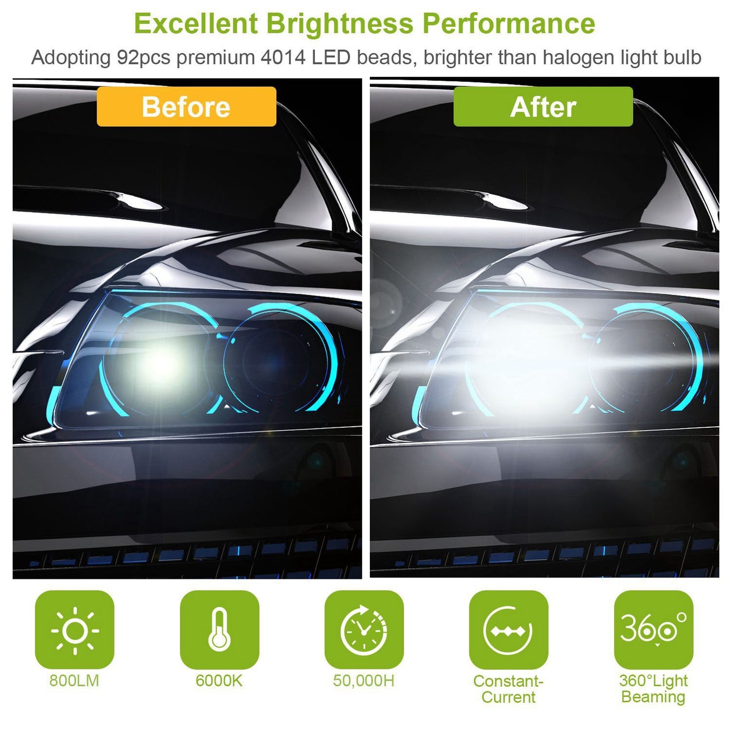 Car headlight comparison image showcasing the remarkable brightness improvement between standard halogen bulbs (Before) and upgraded 92pcs premium 4014 LED beads (After) with enhanced illumination, 800LM brightness, 6000K color temperature, and 50,000 hours lifespan.