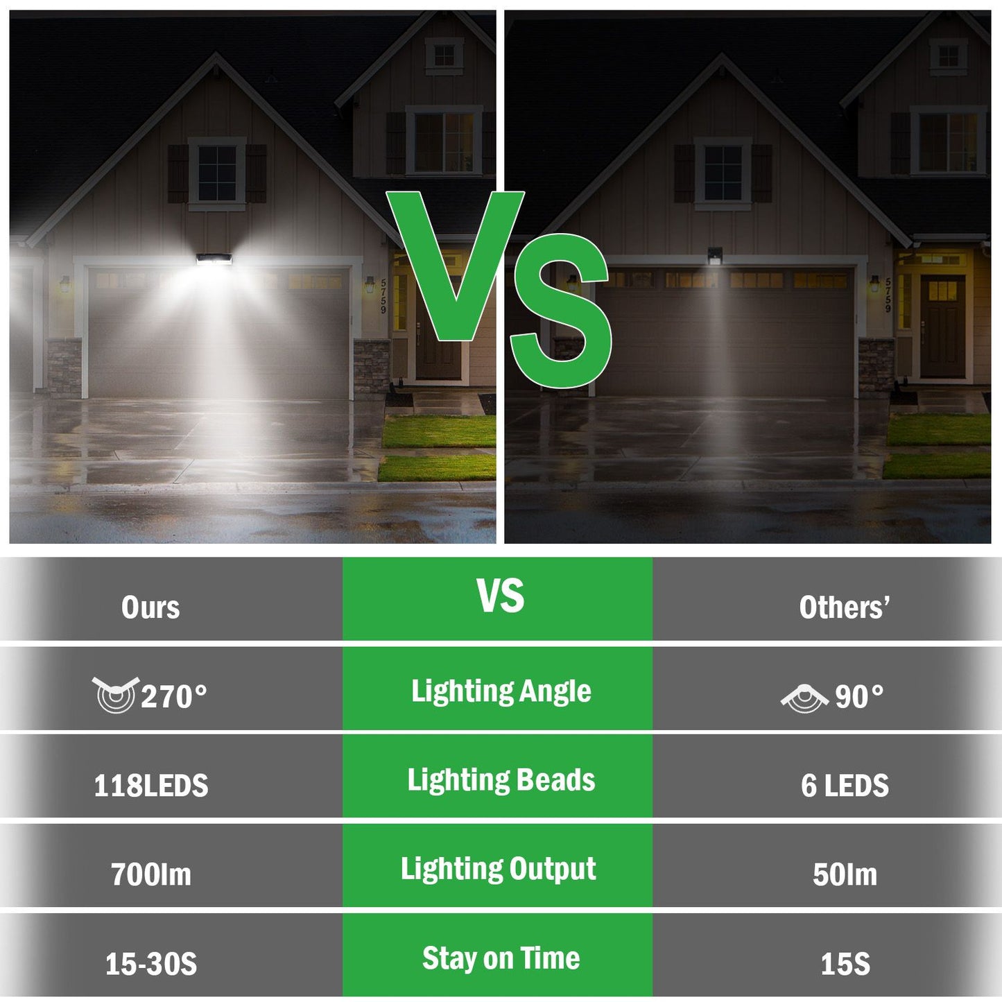 Comparison of two outdoor motion sensor lights, showcasing superior features of the left light with a 270° lighting angle, 118 LEDs, and 700 lumens versus the right light with a 90° angle, 6 LEDs, and 50 lumens, highlighting key differences in performance.