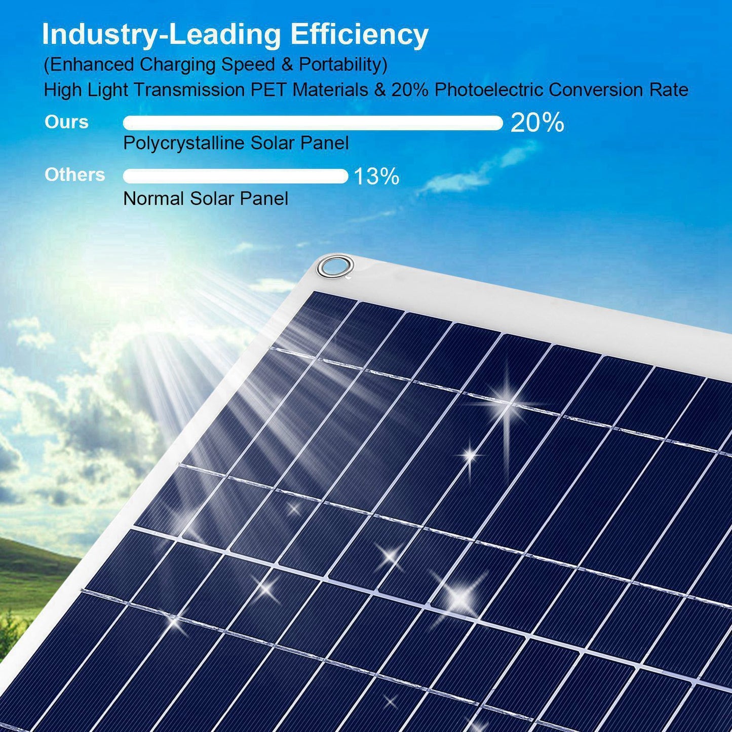 Polycrystalline solar panel showcasing industry-leading efficiency with a 20% photoelectric conversion rate, surrounded by bright sunlight and clouds, highlighting its advanced light transmission and portability features.