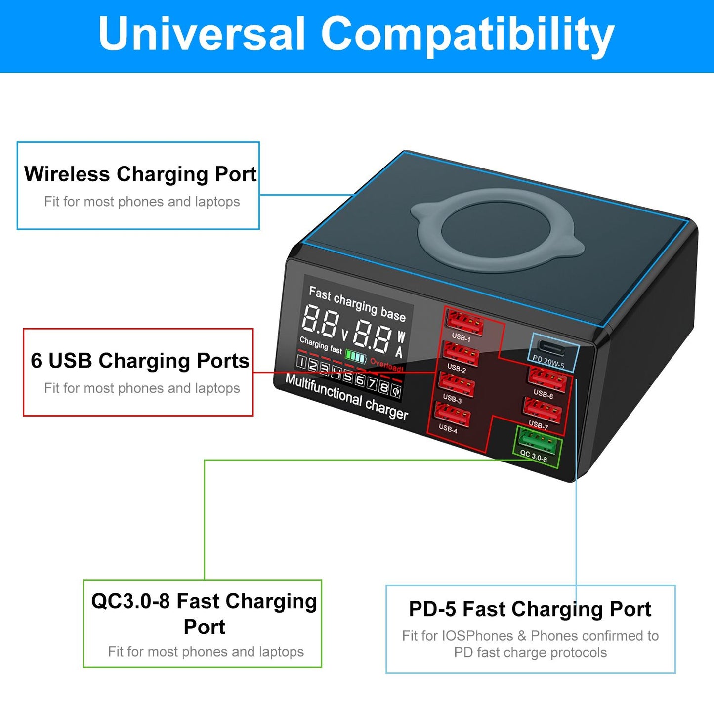 Multifunctional charger with wireless charging port, six USB ports, QC3.0 fast charging and PD-5 compatibility, suitable for most phones and laptops.