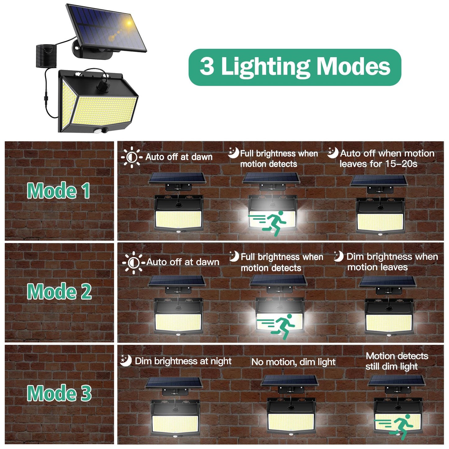Solar motion sensor light with three adjustable lighting modes displayed against a brick wall background, illustrating automatic brightness features based on motion detection and daylight.