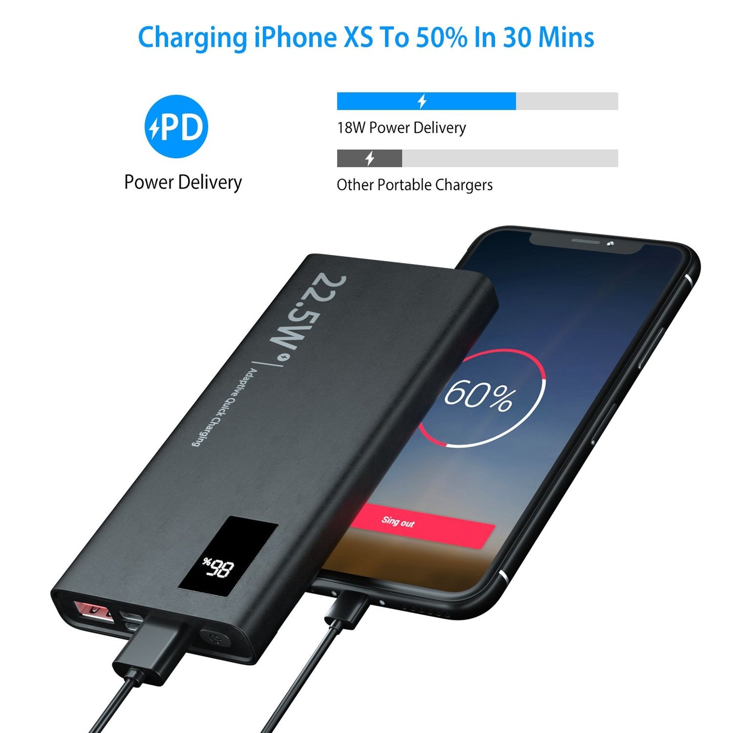 Portable power bank with 22.5W fast charging capability, charging an iPhone XS to 50% in 30 minutes, displaying a 60% charge level on the phone screen.