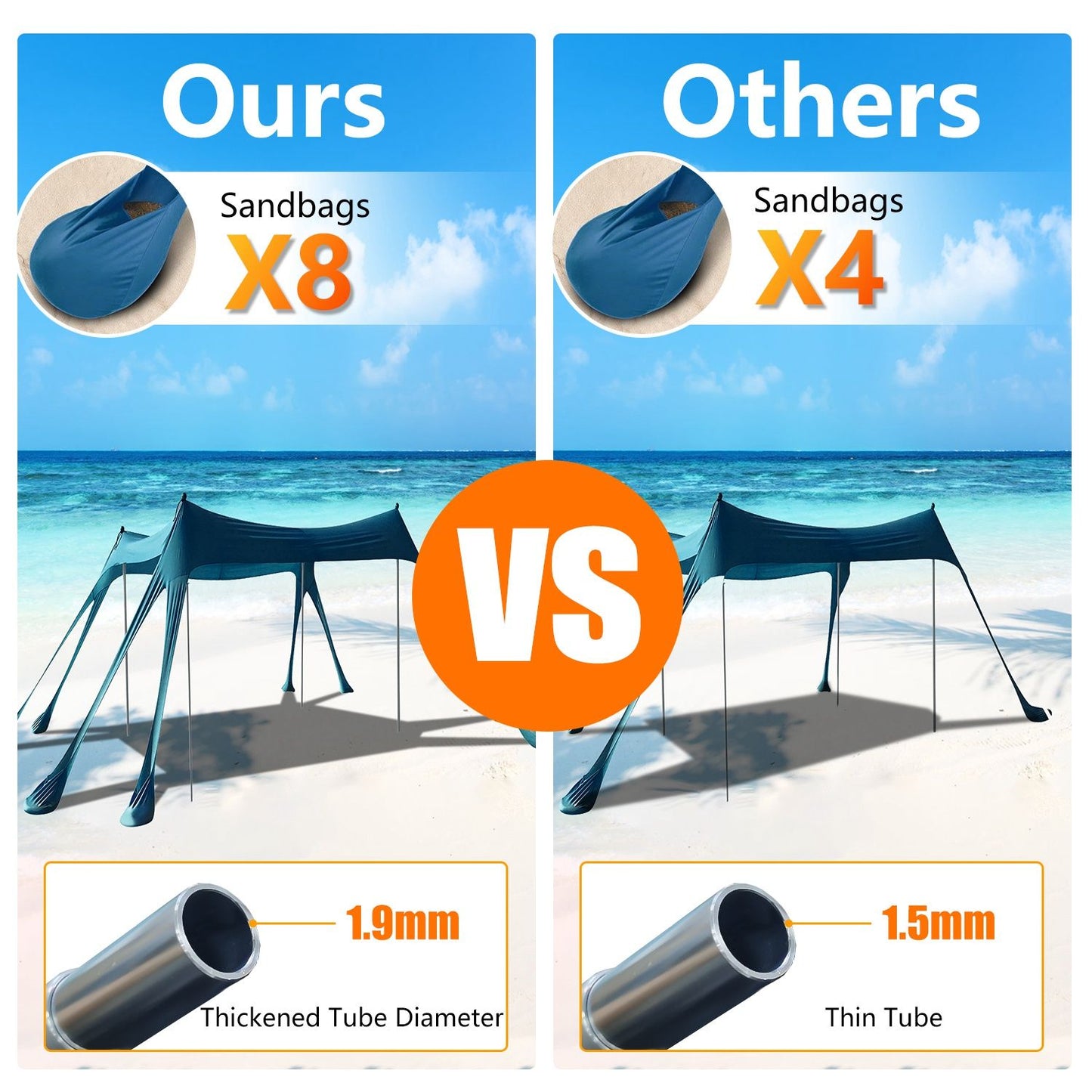 Comparison image showing two beach tents side by side: one boasts 8 sandbags and a thickened tube diameter of 1.9mm, while the other offers only 4 sandbags and a thinner 1.5mm tube. Bright beach setting in the background.