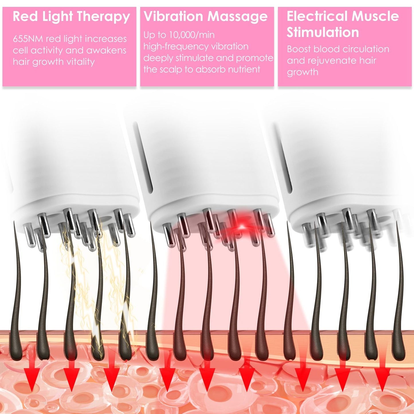 Image of a hair growth device showcasing three features: Red Light Therapy for increased cell activity, Vibrational Massage up to 10,000/min for scalp stimulation, and Electrical Muscle Stimulation to boost blood circulation, all aimed at rejuvenating hair growth.