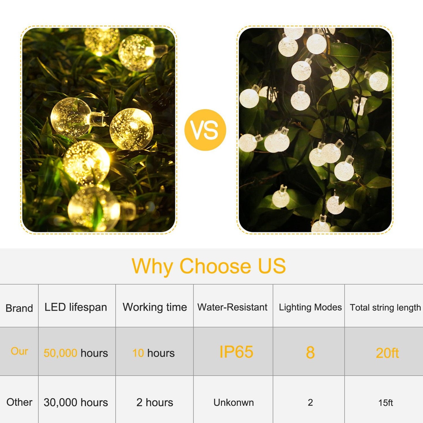 Side-by-side comparison of LED string lights showcasing warm yellow globe lights on the left and bright white orb lights on the right, with a table below highlighting features like lifespan, working time, water resistance, lighting modes, and total string length.