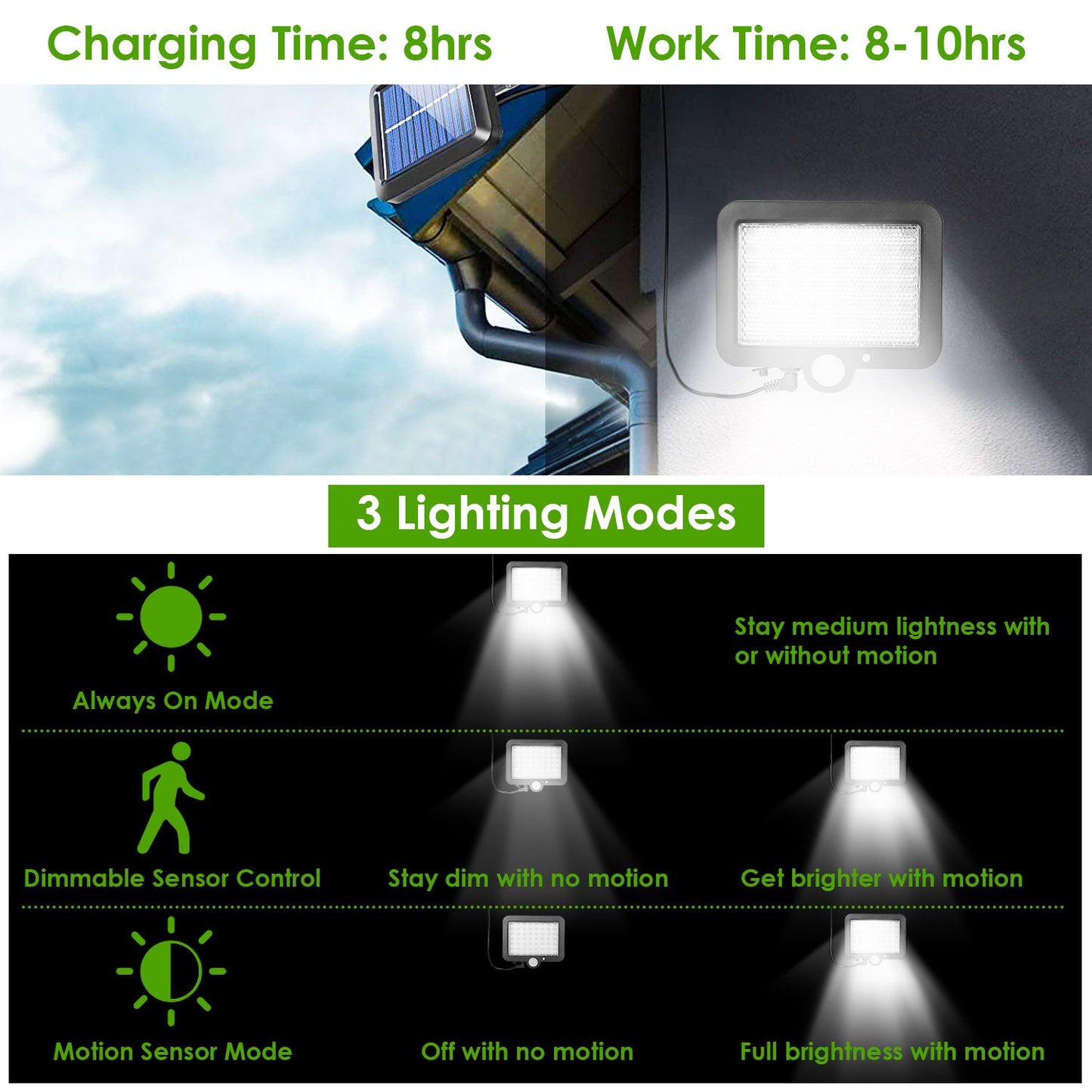 Solar motion sensor light with three lighting modes, showing charging time of 8 hours and working time of 8-10 hours, mounted on a wall with sunlight and cloudy sky in the background.