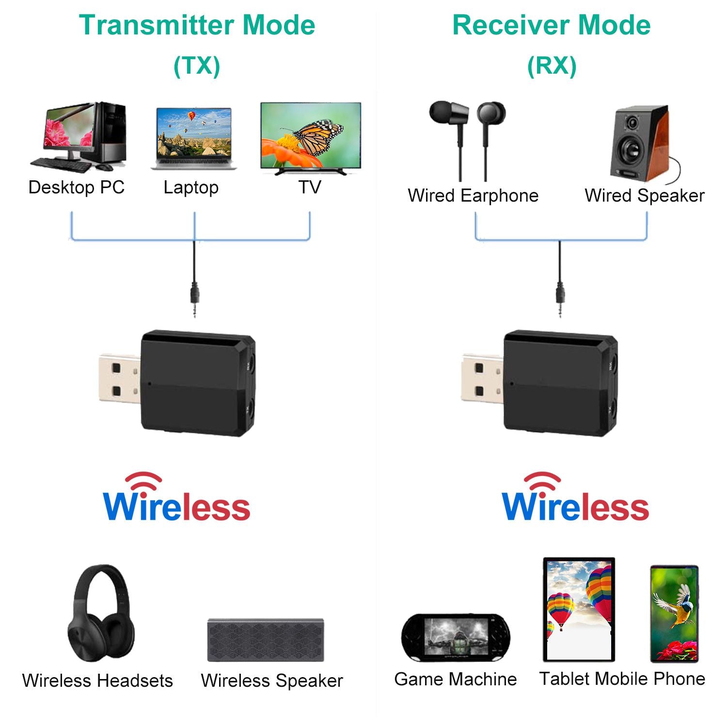 Wireless audio transmitter and receiver device diagram showing connections to various devices including a desktop PC, laptop, TV, wired earphones, and speakers, highlighting transmitter (TX) and receiver (RX) modes.