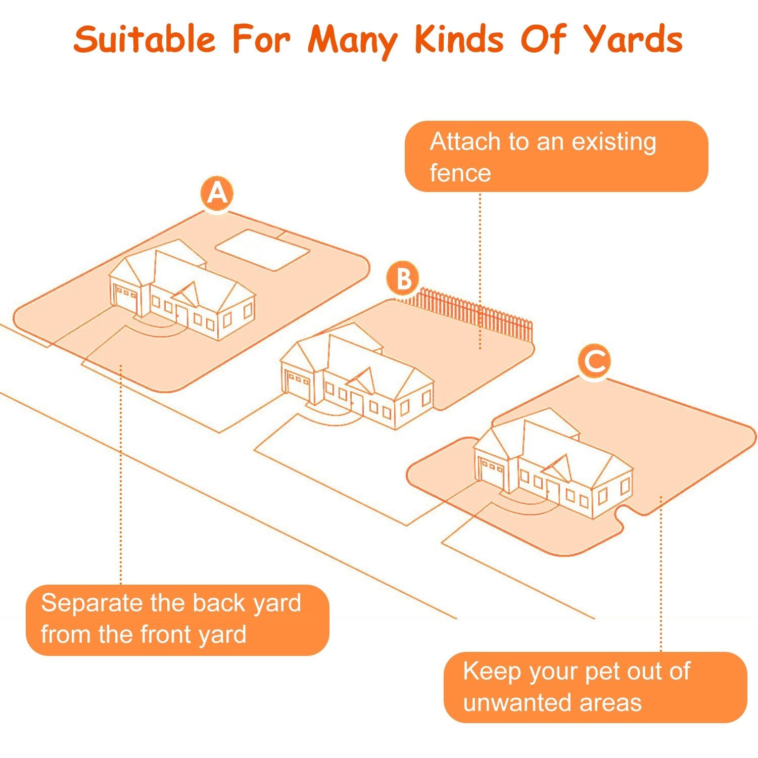 Illustration showing three yard configurations for pet containment, labeled A, B, and C, with descriptive text highlighting their uses: attaching to an existing fence, separating back and front yards, and keeping pets out of unwanted areas.