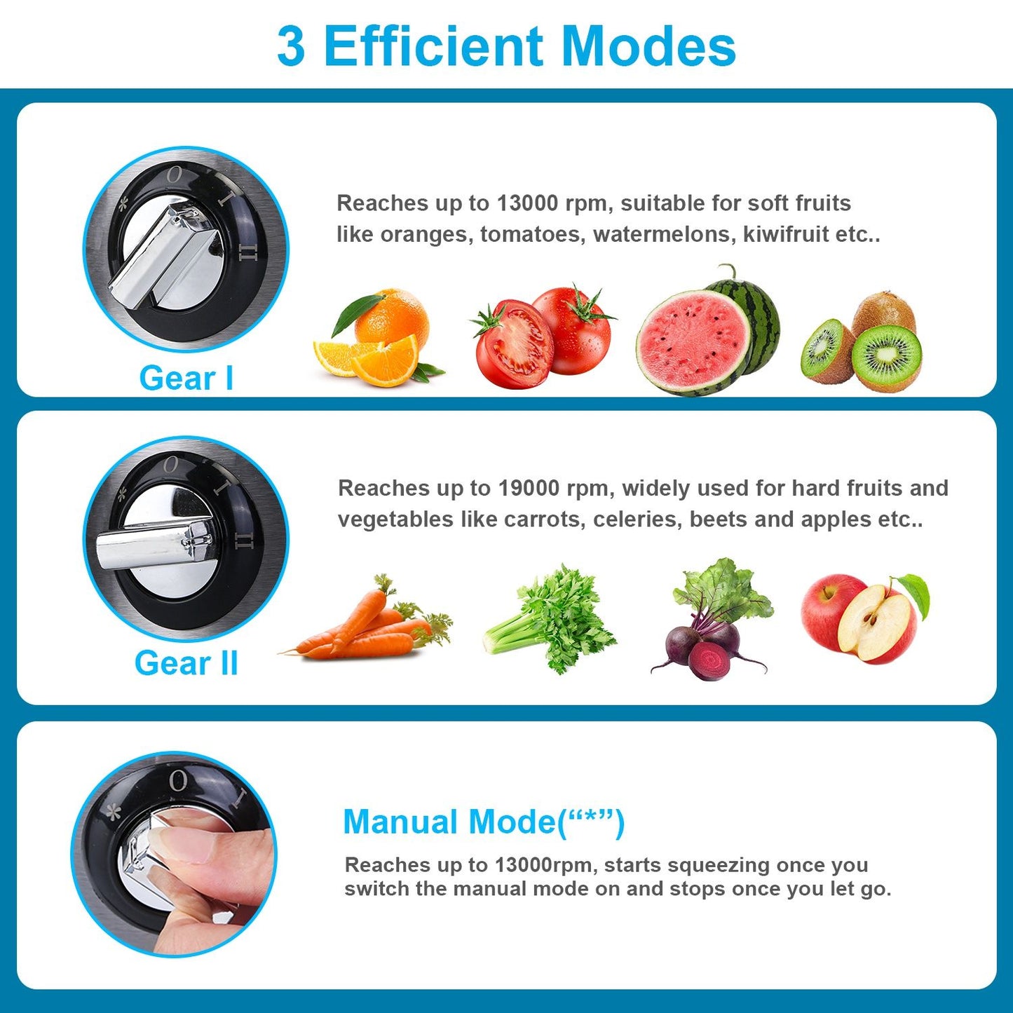 Image showcasing the three efficient modes of a juicer: Gear I suitable for soft fruits at 13000 rpm, Gear II for hard fruits and vegetables at 19000 rpm, and Manual Mode allowing controlled squeezing, ideal for various fruits and vegetables like oranges, carrots, and apples.