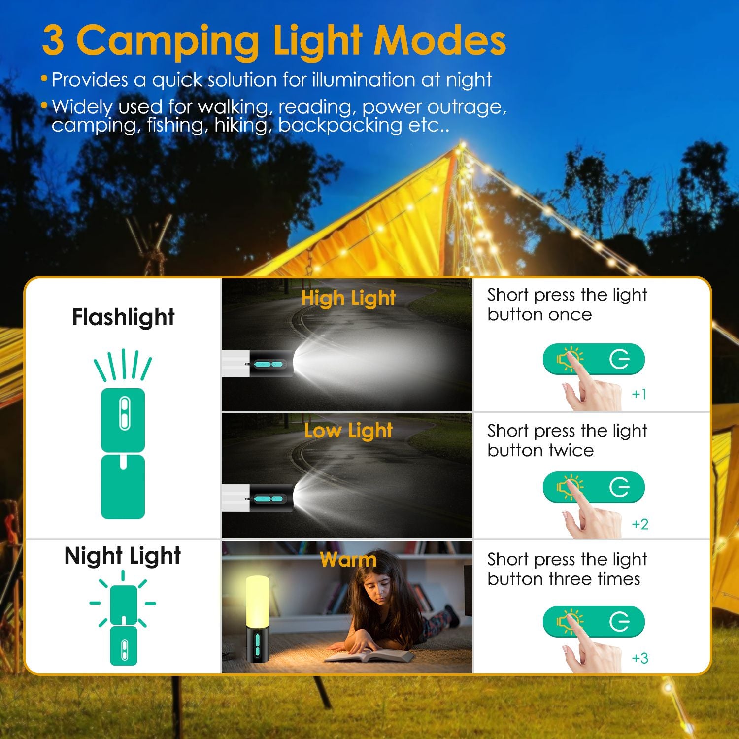 Three camping light modes infographic illustrating flashlight, low light, and warm night light functions, showcasing versatility for various outdoor activities like camping, hiking, and reading.