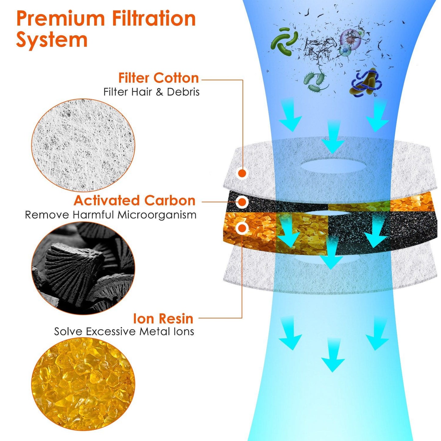 Infographic illustrating a premium water filtration system featuring filter cotton for debris removal, activated carbon to eliminate harmful microorganisms, and ion resin to reduce excessive metal ions, with arrows showing the flow of filtered water.
