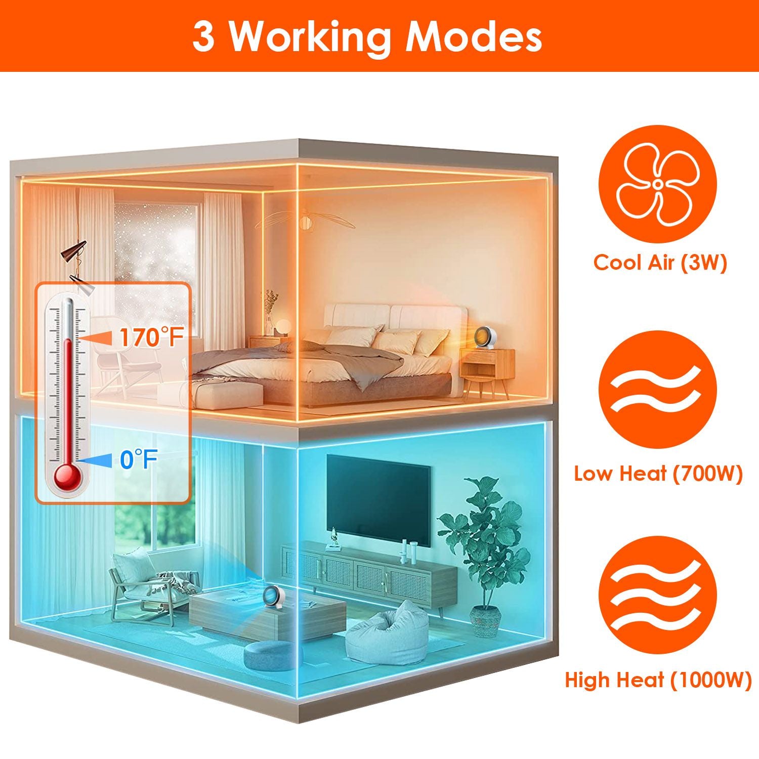Image illustrating a compact air heater with three modes: cool air (3W), low heat (700W), and high heat (1000W), featuring a temperature range from 0°F to 170°F displayed in a modern living space.