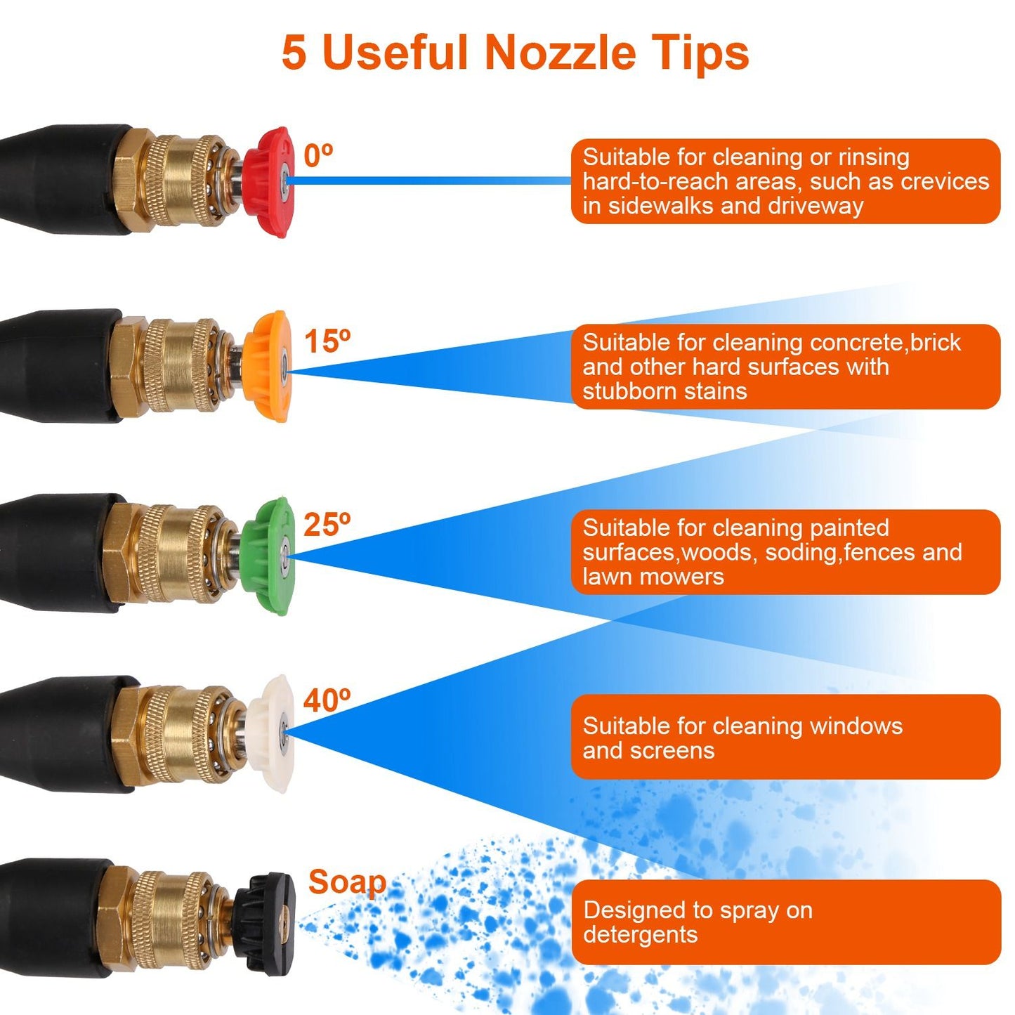 Image showcasing five pressure washer nozzle tips with descriptions of their specific cleaning uses: 0° for hard-to-reach areas, 15° for stubborn stains on concrete, 25° for painted surfaces and wood, 40° for windows, and a soap nozzle for applying detergents.