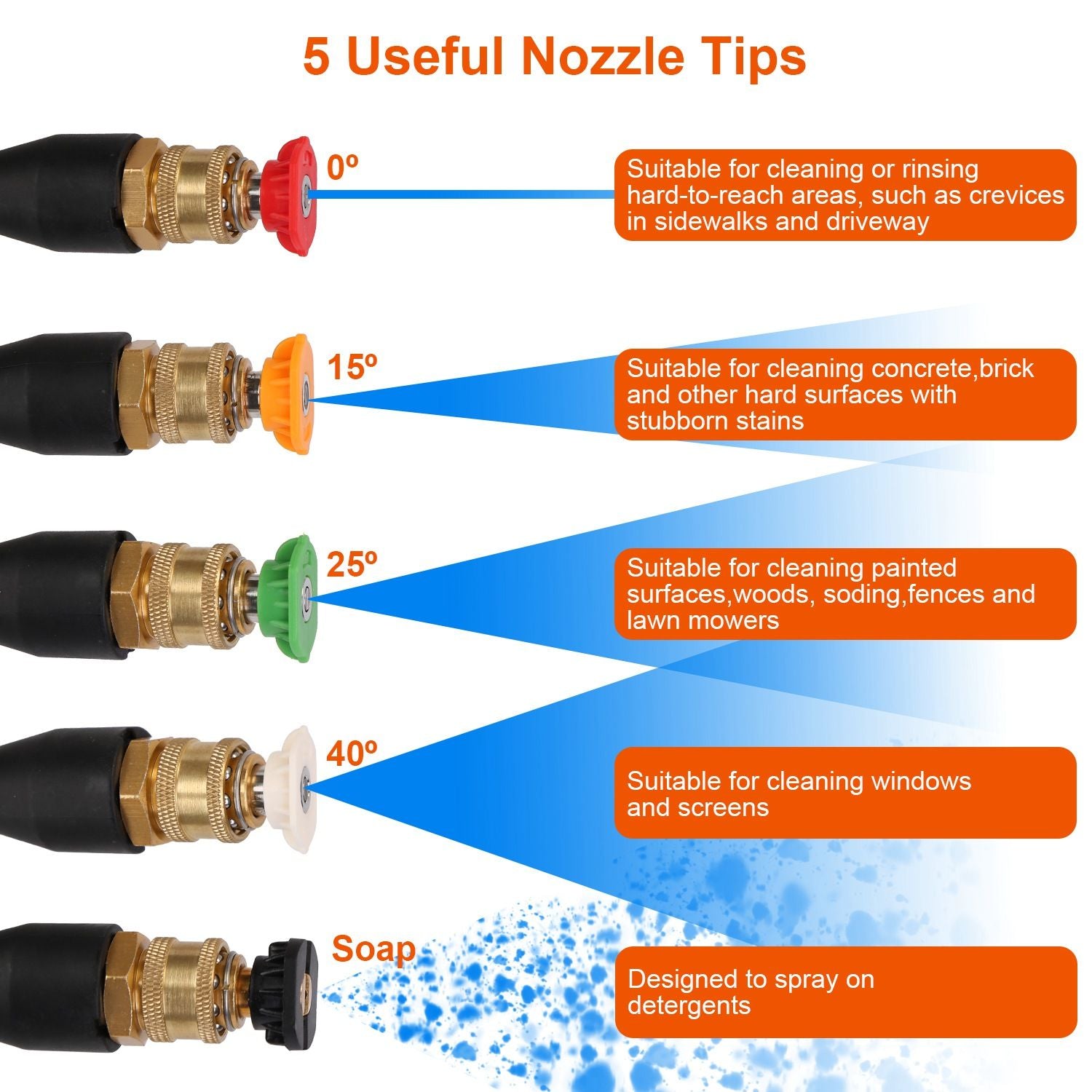 Image showcasing five pressure washer nozzle tips with descriptions of their specific cleaning uses: 0° for hard-to-reach areas, 15° for stubborn stains on concrete, 25° for painted surfaces and wood, 40° for windows, and a soap nozzle for applying detergents.