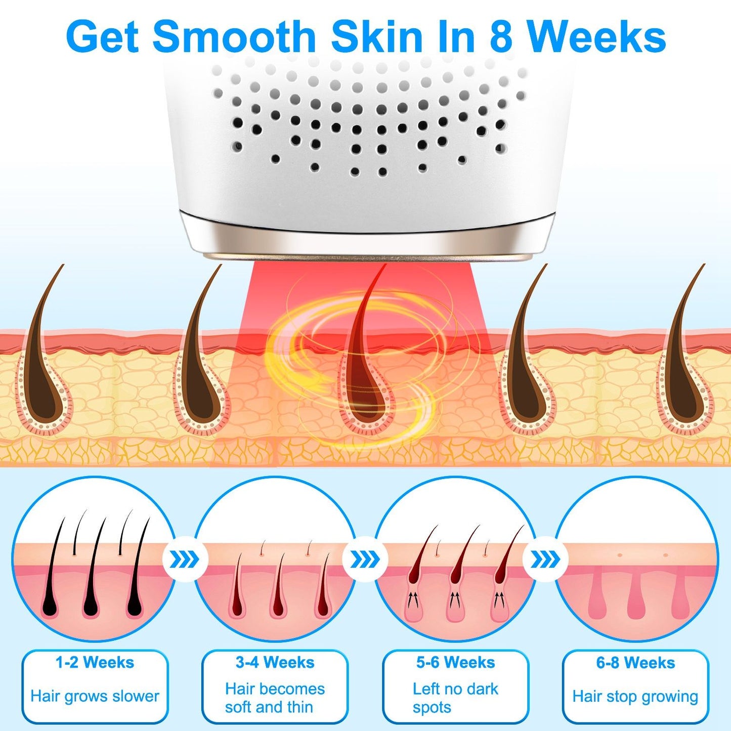 Illustration demonstrating the results of a hair removal device, showing stages of hair growth reduction over 8 weeks, with a focus on achieving smooth skin.