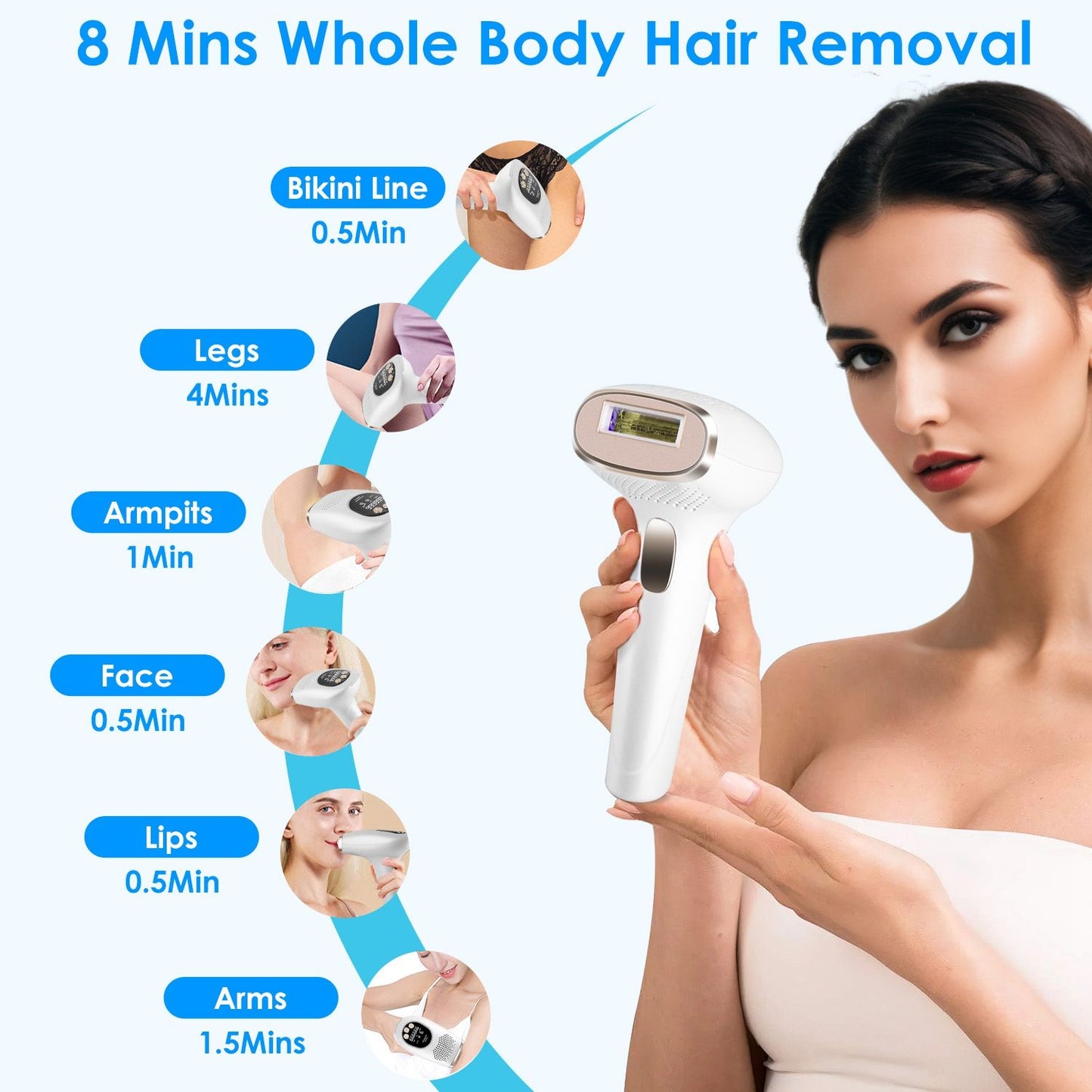 Whole body hair removal device with an 8-minute treatment time, showcasing application areas: bikini line, legs, armpits, face, lips, and arms.